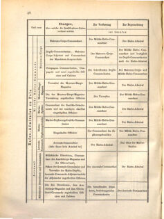 Kaiserlich-königliches Marine-Normal-Verordnungsblatt 18710828 Seite: 54