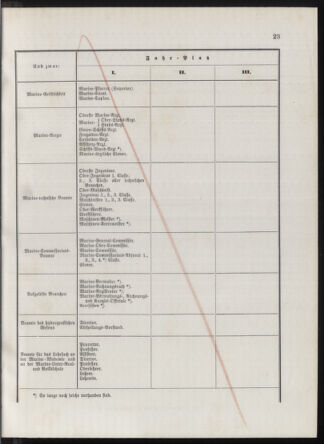 Kaiserlich-königliches Marine-Normal-Verordnungsblatt 18760205 Seite: 7