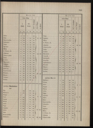 Kaiserlich-königliches Marine-Normal-Verordnungsblatt 18771206 Seite: 15