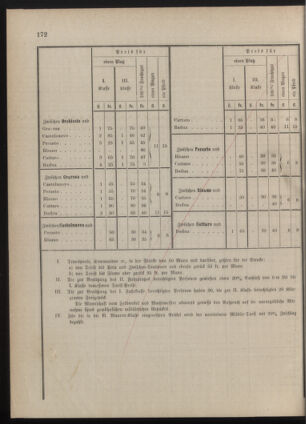 Kaiserlich-königliches Marine-Normal-Verordnungsblatt 18771206 Seite: 22