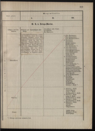 Kaiserlich-königliches Marine-Normal-Verordnungsblatt 18771228 Seite: 49