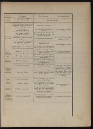 Kaiserlich-königliches Marine-Normal-Verordnungsblatt 18791231 Seite: 116