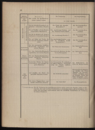 Kaiserlich-königliches Marine-Normal-Verordnungsblatt 18791231 Seite: 17