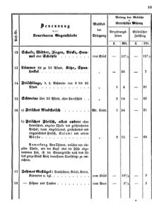 Verordnungsblatt für den Dienstbereich des K.K. Finanzministeriums für die im Reichsrate vertretenen Königreiche und Länder 18581012 Seite: 5