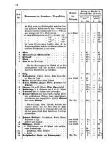 Verordnungsblatt für den Dienstbereich des K.K. Finanzministeriums für die im Reichsrate vertretenen Königreiche und Länder 18581031 Seite: 2