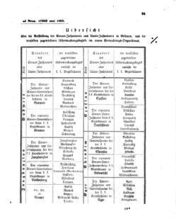 Verordnungsblatt für den Dienstbereich des K.K. Finanzministeriums für die im Reichsrate vertretenen Königreiche und Länder 18550430 Seite: 3