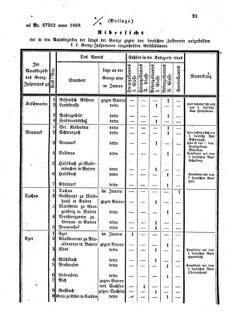 Verordnungsblatt für den Dienstbereich des K.K. Finanzministeriums für die im Reichsrate vertretenen Königreiche und Länder 18590517 Seite: 5