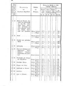 Verordnungsblatt für den Dienstbereich des K.K. Finanzministeriums für die im Reichsrate vertretenen Königreiche und Länder 18610706 Seite: 4