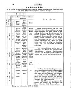 Verordnungsblatt für den Dienstbereich des K.K. Finanzministeriums für die im Reichsrate vertretenen Königreiche und Länder 18770919 Seite: 2