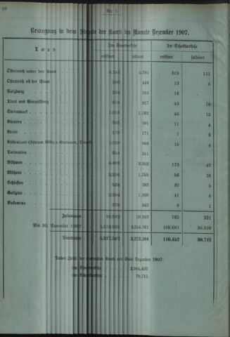 Verordnungsblatt des Postsparkassen-Amtes in Wien 19080102 Seite: 10