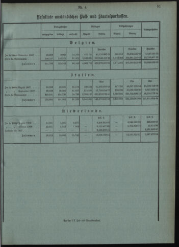 Verordnungsblatt des Postsparkassen-Amtes in Wien 19080401 Seite: 11