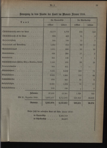 Verordnungsblatt des Postsparkassen-Amtes in Wien 19100201 Seite: 9