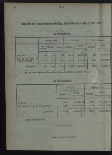 Verordnungsblatt des Postsparkassen-Amtes in Wien 19120501 Seite: 12