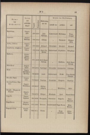 Post- und Telegraphen-Verordnungsblatt für das Verwaltungsgebiet des K.-K. Handelsministeriums 18840214 Seite: 5