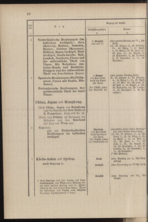 Post- und Telegraphen-Verordnungsblatt für das Verwaltungsgebiet des K.-K. Handelsministeriums 18840308 Seite: 18