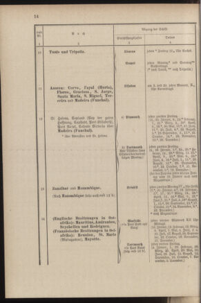 Post- und Telegraphen-Verordnungsblatt für das Verwaltungsgebiet des K.-K. Handelsministeriums 18840308 Seite: 22