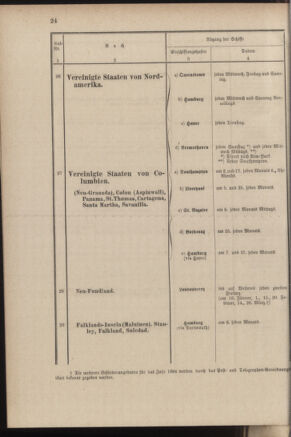 Post- und Telegraphen-Verordnungsblatt für das Verwaltungsgebiet des K.-K. Handelsministeriums 18840308 Seite: 32