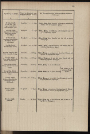 Post- und Telegraphen-Verordnungsblatt für das Verwaltungsgebiet des K.-K. Handelsministeriums 18840308 Seite: 33