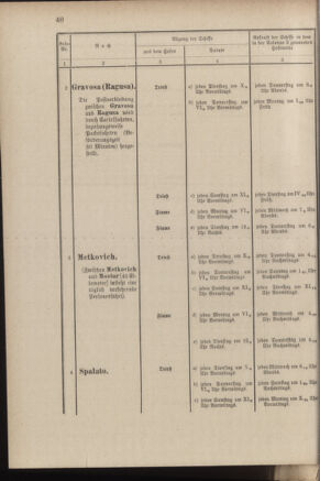 Post- und Telegraphen-Verordnungsblatt für das Verwaltungsgebiet des K.-K. Handelsministeriums 18840308 Seite: 48