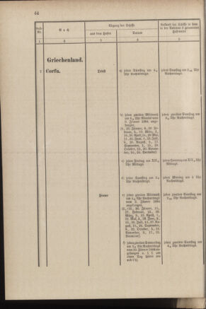 Post- und Telegraphen-Verordnungsblatt für das Verwaltungsgebiet des K.-K. Handelsministeriums 18840308 Seite: 52