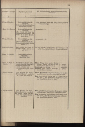 Post- und Telegraphen-Verordnungsblatt für das Verwaltungsgebiet des K.-K. Handelsministeriums 18840308 Seite: 63