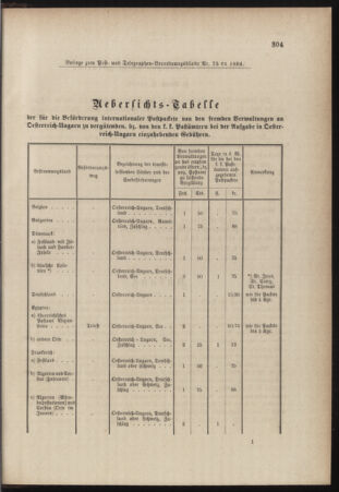 Post- und Telegraphen-Verordnungsblatt für das Verwaltungsgebiet des K.-K. Handelsministeriums 18841022 Seite: 3