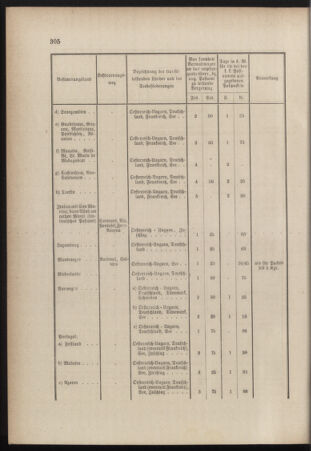 Post- und Telegraphen-Verordnungsblatt für das Verwaltungsgebiet des K.-K. Handelsministeriums 18841022 Seite: 4