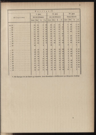 Post- und Telegraphen-Verordnungsblatt für das Verwaltungsgebiet des K.-K. Handelsministeriums 18841121 Seite: 13