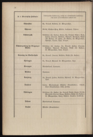 Post- und Telegraphen-Verordnungsblatt für das Verwaltungsgebiet des K.-K. Handelsministeriums 18850126 Seite: 24