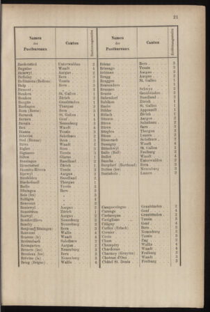 Post- und Telegraphen-Verordnungsblatt für das Verwaltungsgebiet des K.-K. Handelsministeriums 18850126 Seite: 27