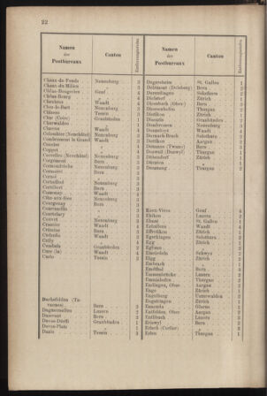 Post- und Telegraphen-Verordnungsblatt für das Verwaltungsgebiet des K.-K. Handelsministeriums 18850126 Seite: 28