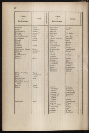 Post- und Telegraphen-Verordnungsblatt für das Verwaltungsgebiet des K.-K. Handelsministeriums 18850126 Seite: 30