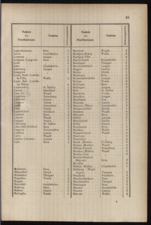 Post- und Telegraphen-Verordnungsblatt für das Verwaltungsgebiet des K.-K. Handelsministeriums 18850126 Seite: 31