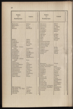 Post- und Telegraphen-Verordnungsblatt für das Verwaltungsgebiet des K.-K. Handelsministeriums 18850126 Seite: 32