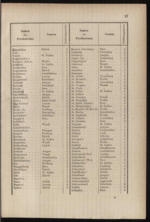 Post- und Telegraphen-Verordnungsblatt für das Verwaltungsgebiet des K.-K. Handelsministeriums 18850126 Seite: 33