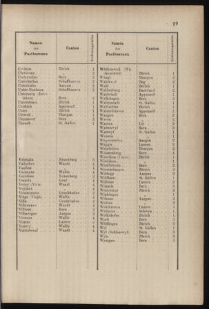 Post- und Telegraphen-Verordnungsblatt für das Verwaltungsgebiet des K.-K. Handelsministeriums 18850126 Seite: 35