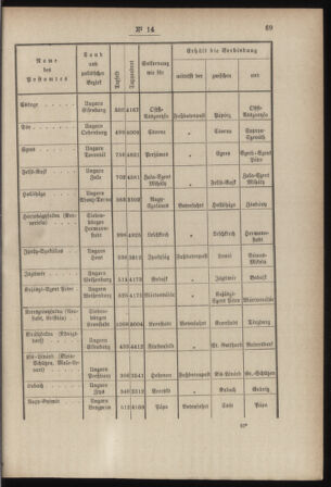 Post- und Telegraphen-Verordnungsblatt für das Verwaltungsgebiet des K.-K. Handelsministeriums 18850227 Seite: 3