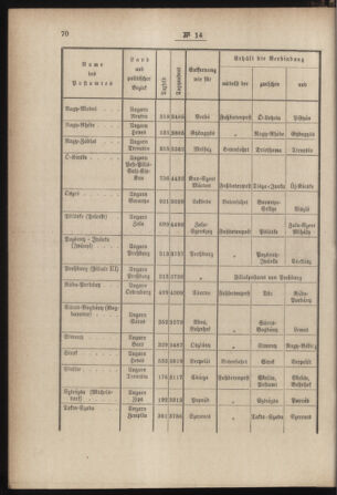 Post- und Telegraphen-Verordnungsblatt für das Verwaltungsgebiet des K.-K. Handelsministeriums 18850227 Seite: 4