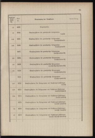 Post- und Telegraphen-Verordnungsblatt für das Verwaltungsgebiet des K.-K. Handelsministeriums 18850414 Seite: 17