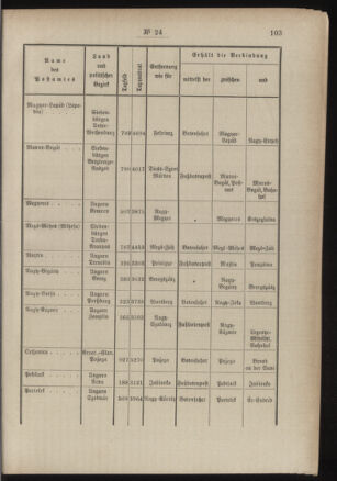 Post- und Telegraphen-Verordnungsblatt für das Verwaltungsgebiet des K.-K. Handelsministeriums 18860307 Seite: 5