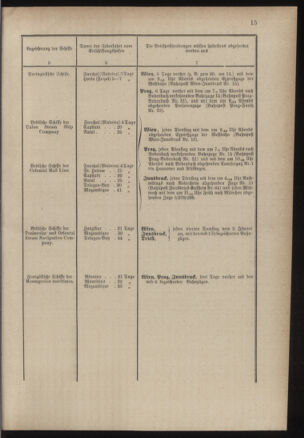 Post- und Telegraphen-Verordnungsblatt für das Verwaltungsgebiet des K.-K. Handelsministeriums 18860313 Seite: 19