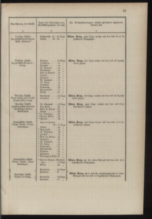 Post- und Telegraphen-Verordnungsblatt für das Verwaltungsgebiet des K.-K. Handelsministeriums 18860313 Seite: 33