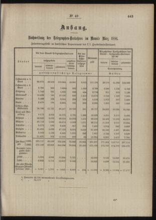 Post- und Telegraphen-Verordnungsblatt für das Verwaltungsgebiet des K.-K. Handelsministeriums 18860506 Seite: 3