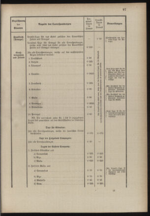 Post- und Telegraphen-Verordnungsblatt für das Verwaltungsgebiet des K.-K. Handelsministeriums 18860701 Seite: 115