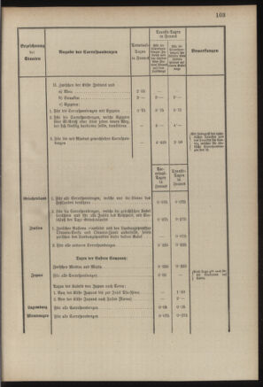 Post- und Telegraphen-Verordnungsblatt für das Verwaltungsgebiet des K.-K. Handelsministeriums 18860701 Seite: 121