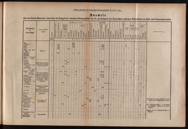 Post- und Telegraphen-Verordnungsblatt für das Verwaltungsgebiet des K.-K. Handelsministeriums 18860824 Seite: 5