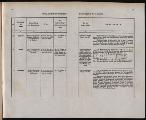 Post- und Telegraphen-Verordnungsblatt für das Verwaltungsgebiet des K.-K. Handelsministeriums 18861128 Seite: 5