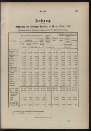 Post- und Telegraphen-Verordnungsblatt für das Verwaltungsgebiet des K.-K. Handelsministeriums 18861209 Seite: 3