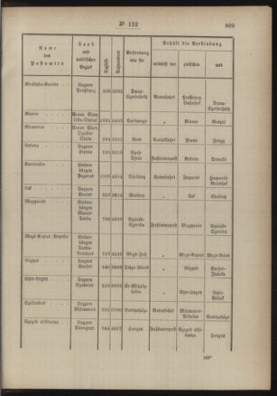 Post- und Telegraphen-Verordnungsblatt für das Verwaltungsgebiet des K.-K. Handelsministeriums 18861212 Seite: 3