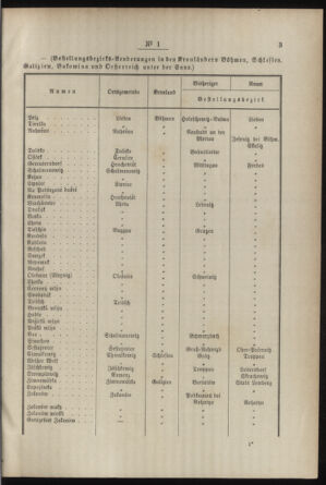 Post- und Telegraphen-Verordnungsblatt für das Verwaltungsgebiet des K.-K. Handelsministeriums 18870108 Seite: 3